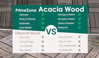 PrimeZone 162 PCS Solid Acacia Wood Interlocking Patio Deck Tiles Outdoor - Image 5