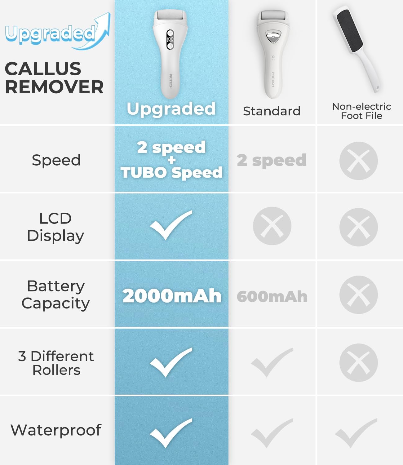 Electric Callus Remover for feet,Rechargeable Foot File Electronic Pedicure Tools Kit for Calloused Removal, Waterproof Electric Foot Scrubber Duty Feet Care for Heels Dead