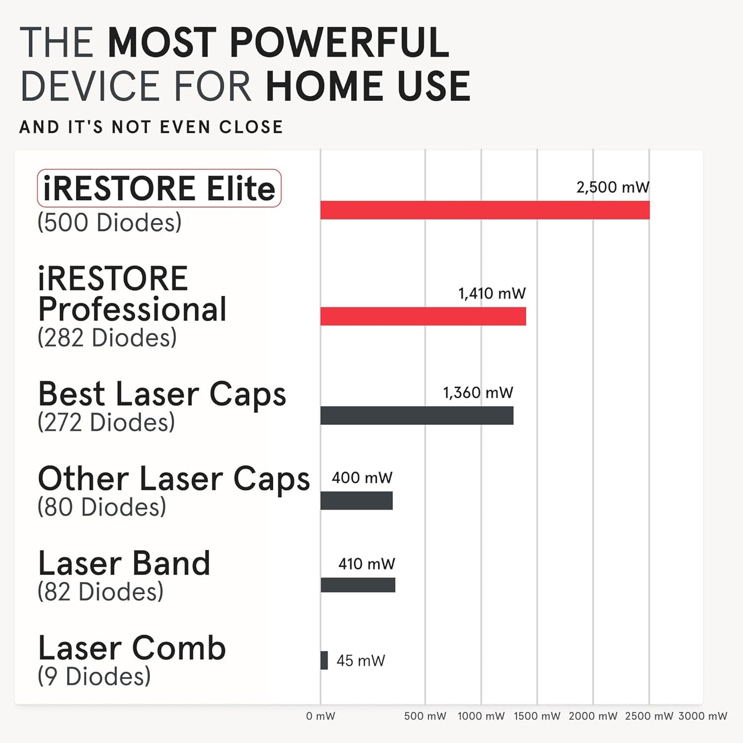 iRestore Elite + Rechargeable Battery Pack - Laser Red Light Therapy for Hair Growth - FDA Cleared Hair Loss, Hair Thinning Treatment for Men & Women - Hair Regrowth Laser Cap - 500 Lasers & LEDs